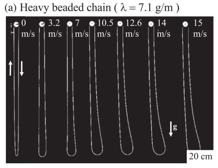 Frontal air resistance raised the upper end of the spinning chain