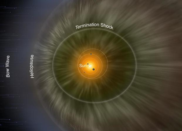 Voyagers helped determine the speed of sound in the heliospheric mantle