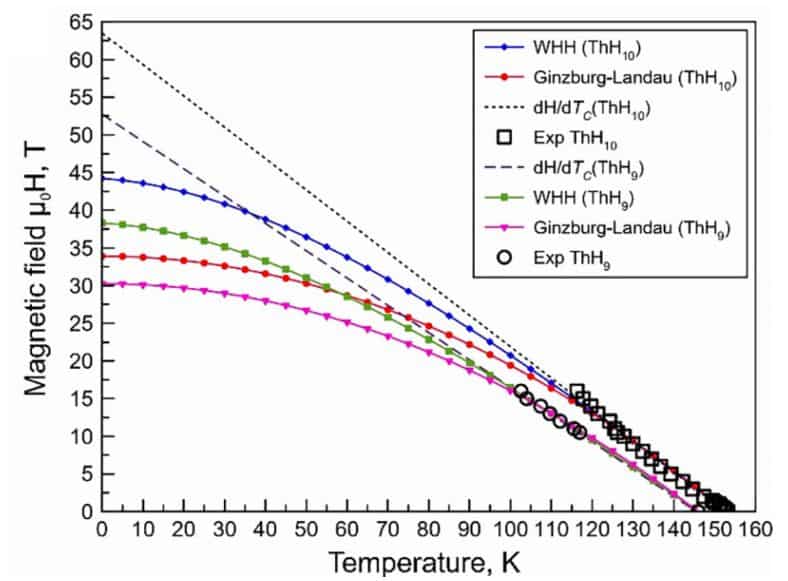 The temperature dependence of the critical magnetic field of hydrides ThH 9 (circles) and ThH 10 (squares)
