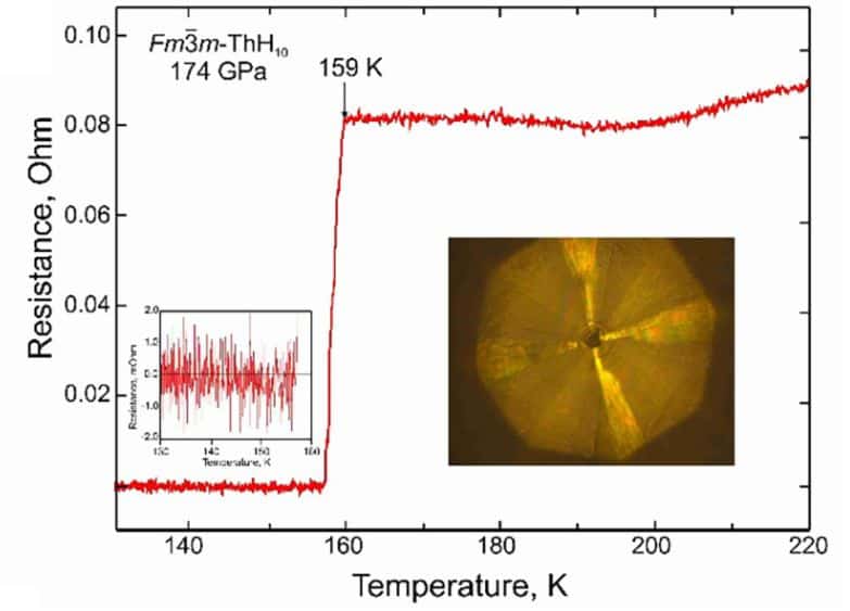 The temperature dependence of the resistance of the hydride ThH 10