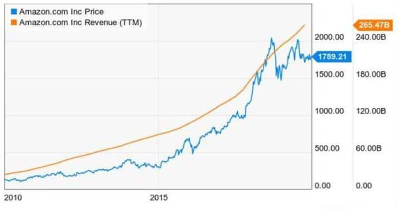 Amazon benefits vs Stock price