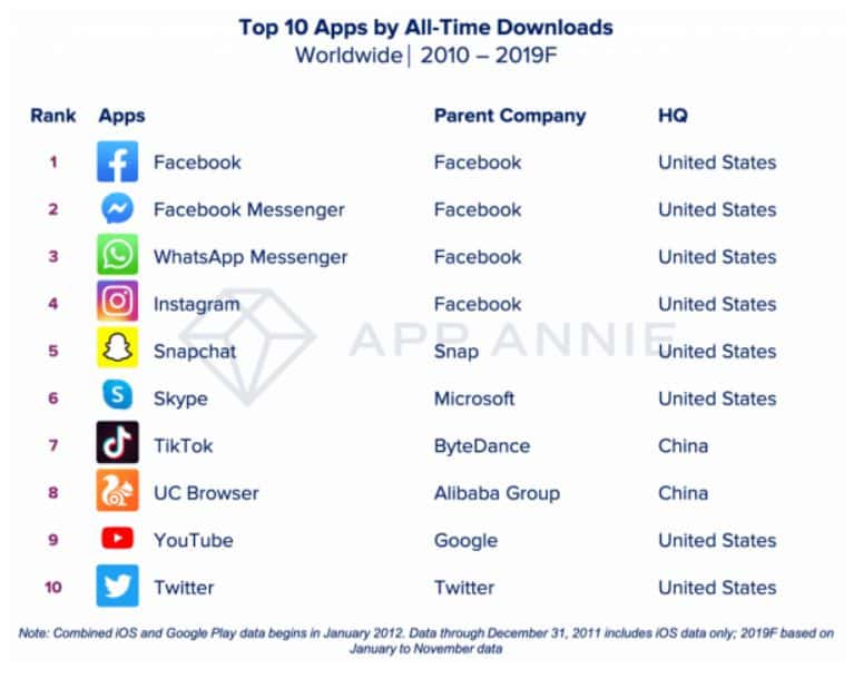 Worldwide Top 10 apps of all time