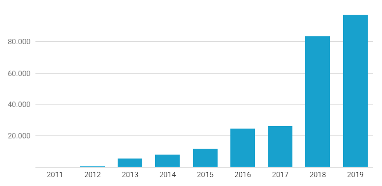 Car Delivered by Tesla in the third quarter of each year