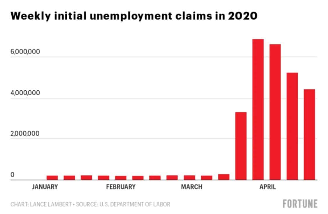 The US weekly initial unemployment claims in 2020