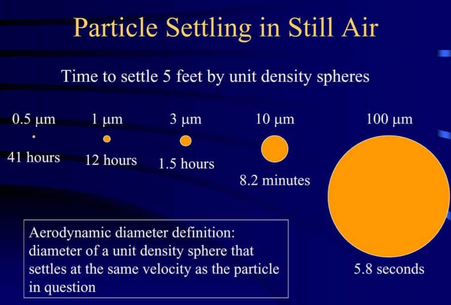 Time for particles of different sizes to settle on the ground in calm air, from a person's height. CDC Presentation