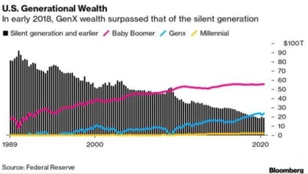 USA Generational Wealth Index by Bloomberg
