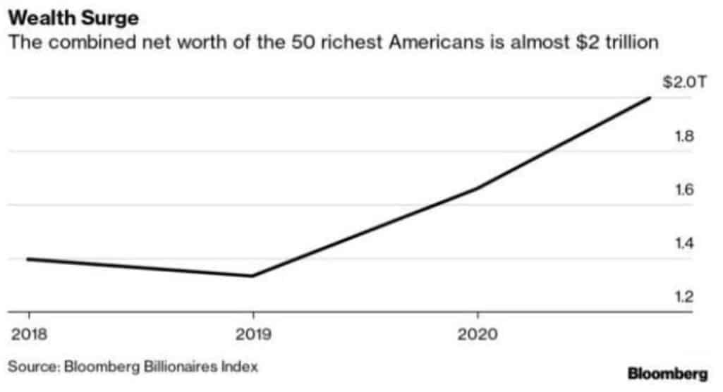Wealth Surge Index by Bloomberg