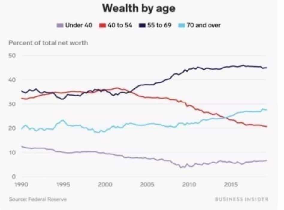 Wealth by age from Federal Reserve