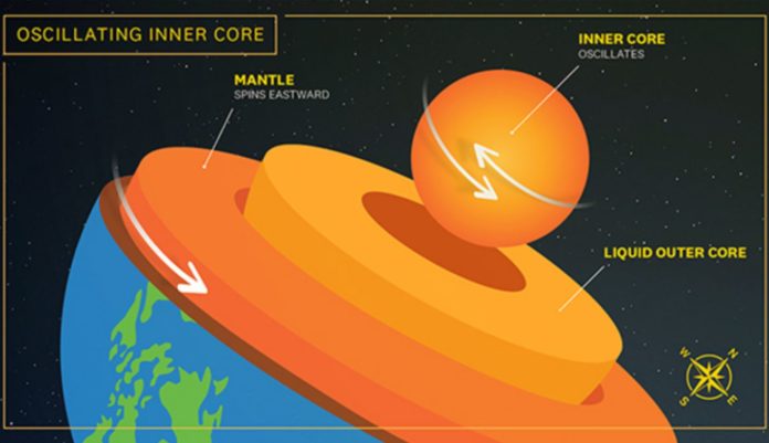 New Research Shows: Earth's Inner Core Oscillates