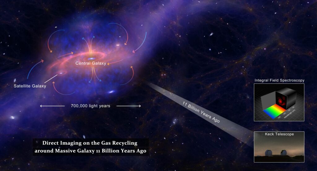 Gateway to the Past: Enriched Gas Streams Traced Around Ancient Galaxy from 11 Billion Years Ago